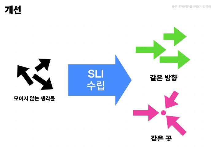 '개선'이라는 제목의 슬라이드. 왼쪽의 흩어진 화살표(모이지 않는 생각들)가 가운데 'SLI 수립' 파란 화살표를 지나, 오른쪽에서 같은 방향과 같은 곳으로 모임